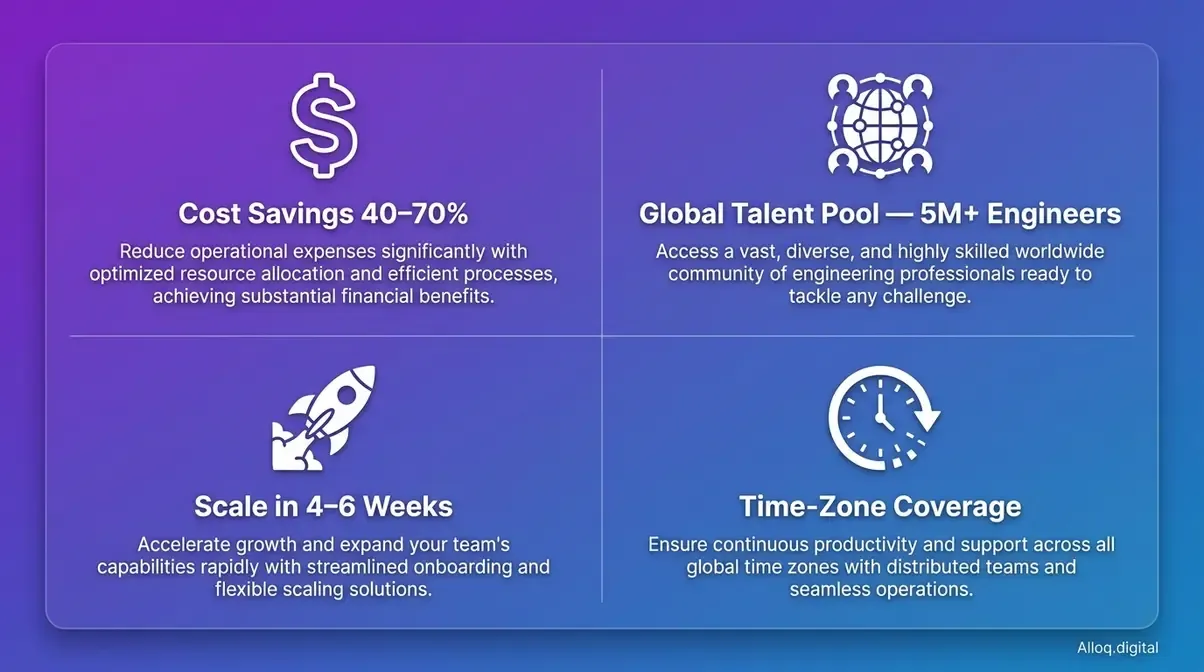 Infographic showing four key benefits of offshore software development: cost savings, talent access, speed to scale, and time zone coverage