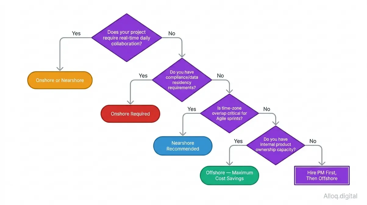 Decision flowchart guiding CTOs through key questions to choose between offshore, nearshore, or onshore software development