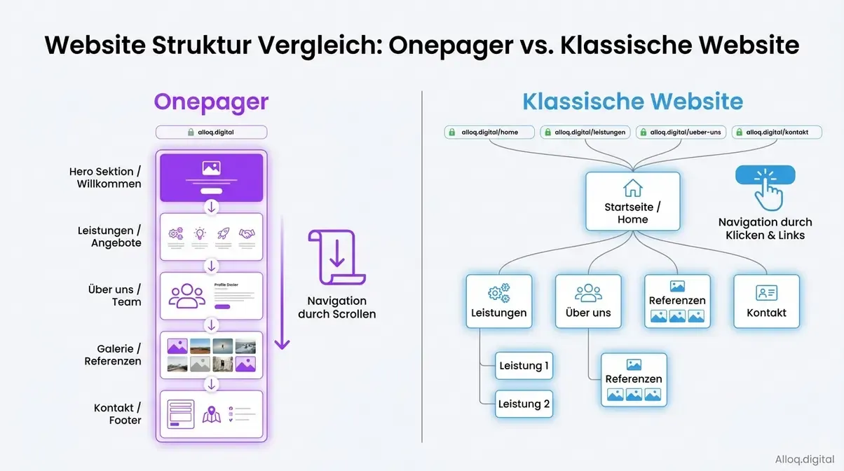 Infografik: Onepager mit einer URL und Scroll-Navigation im Vergleich zur klassischen Website mit mehreren Unterseiten