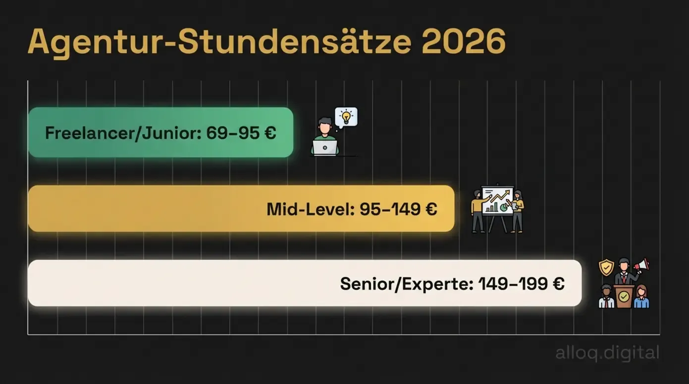 Balkendiagramm mit Stundensätzen von Online Marketing Agenturen 2026 von 69 bis 199 Euro