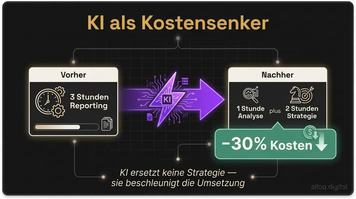 Prozessdiagramm zeigt wie KI-Automation die operativen Agenturkosten um 30 Prozent senken kann