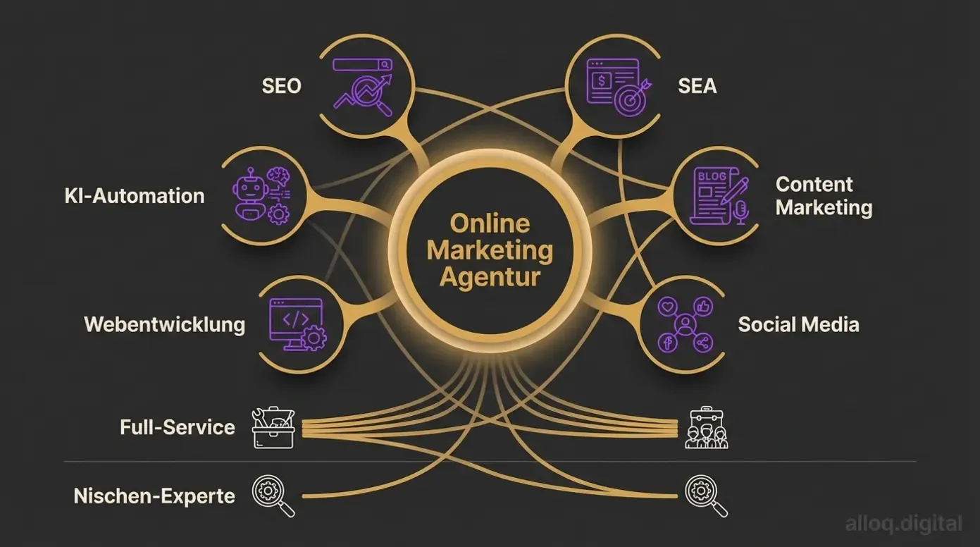 Infografik zum Leistungsspektrum einer Online Marketing Agentur mit SEO, SEA und Content