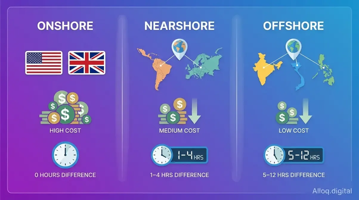 Comparison illustration of onshore, nearshore, and offshore software development models showing cost and time zone differences