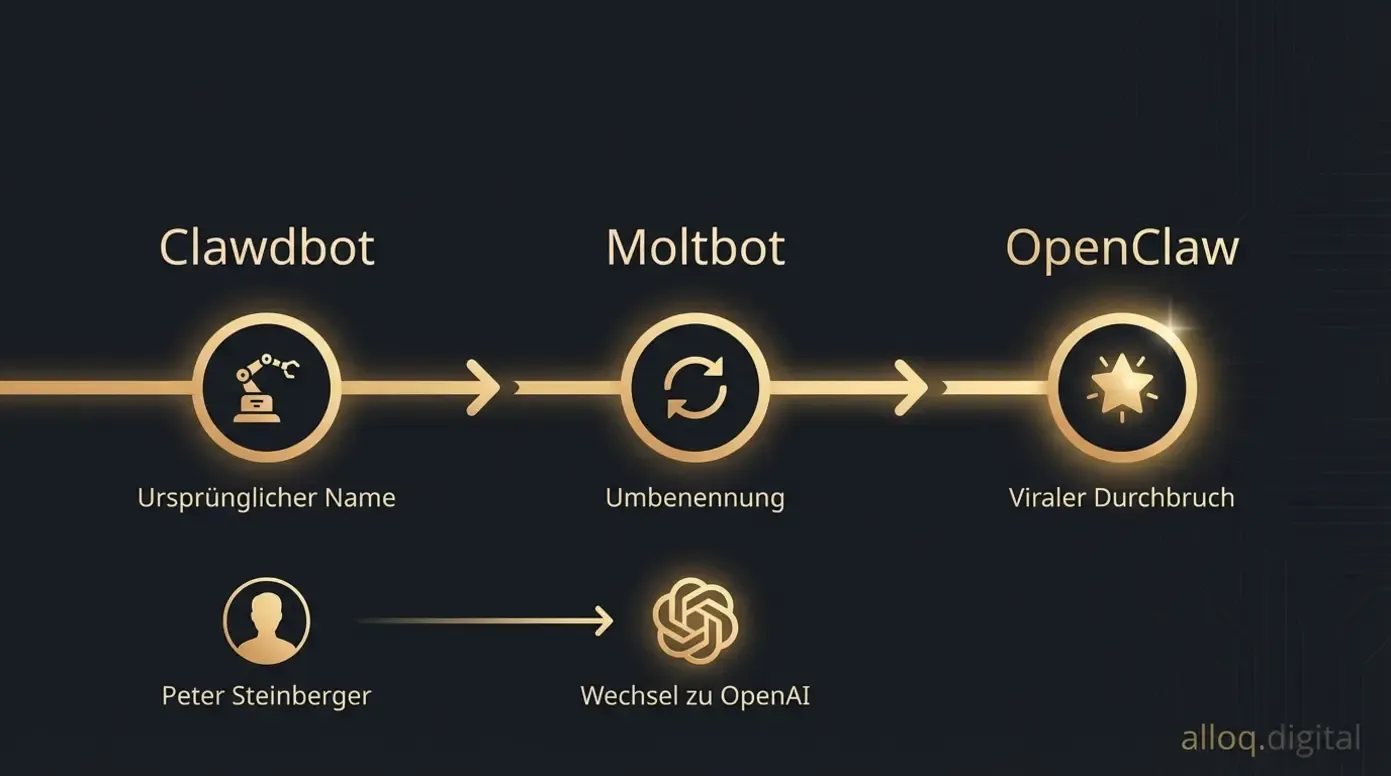Timeline der OpenClaw-Entwicklung: Von Clawdbot über Moltbot zum viralen KI-Agenten