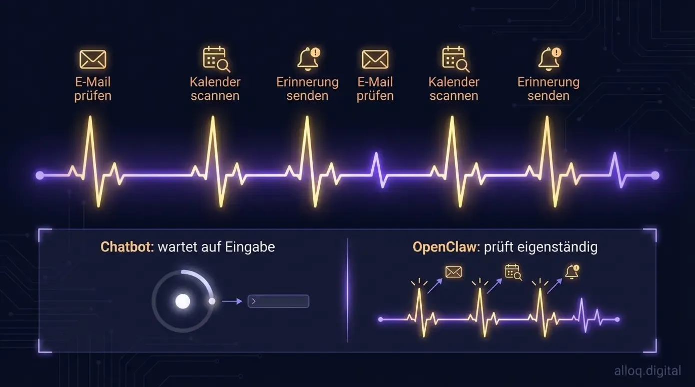 Diagramm der Heartbeat-Funktion: OpenClaw prüft eigenständig in regelmäßigen Intervallen auf Aufgaben