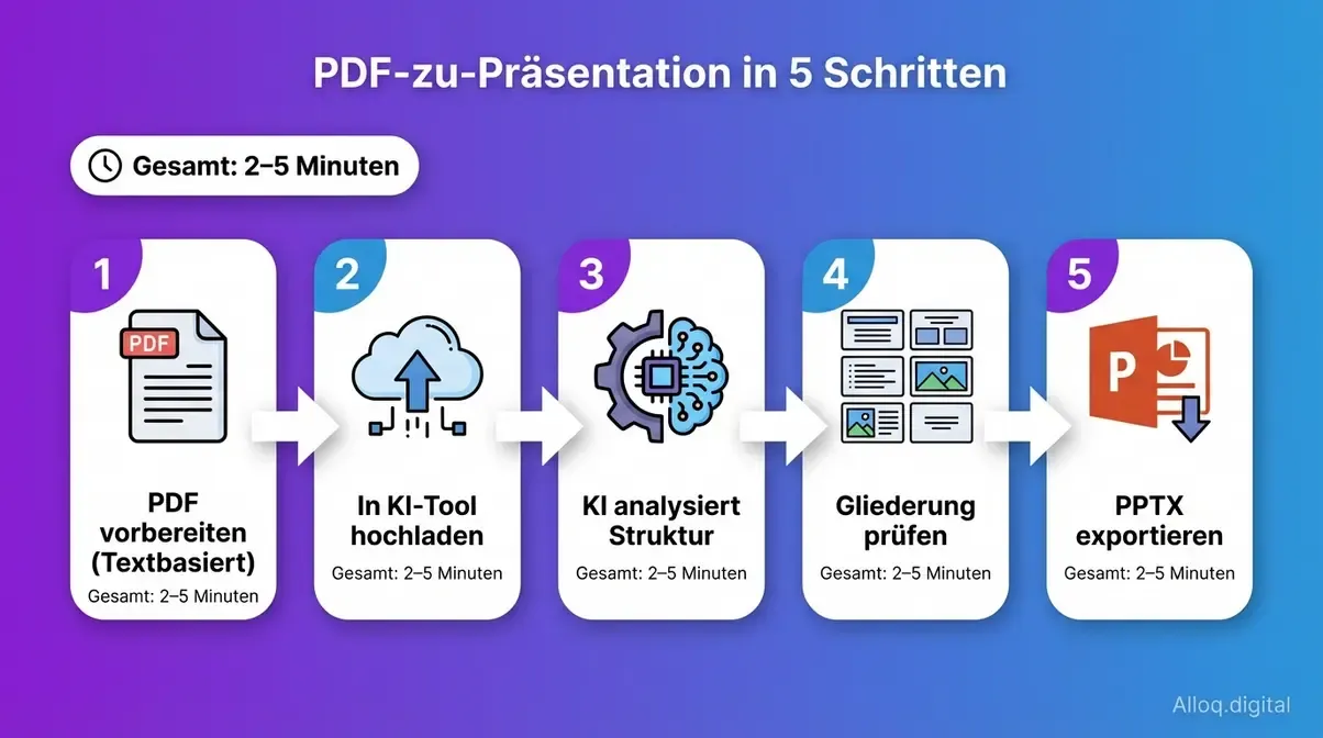 Infografik zum KI-Workflow PDF-Dokument hochladen und in Präsentationsfolien umwandeln