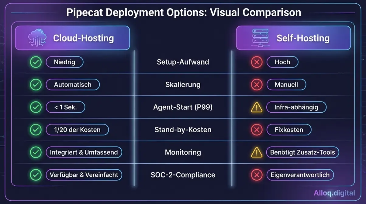 Pipecat Cloud vs. Self-Hosting Vergleichsmatrix: Aufwand, Kosten, Skalierung und Compliance im Überblick