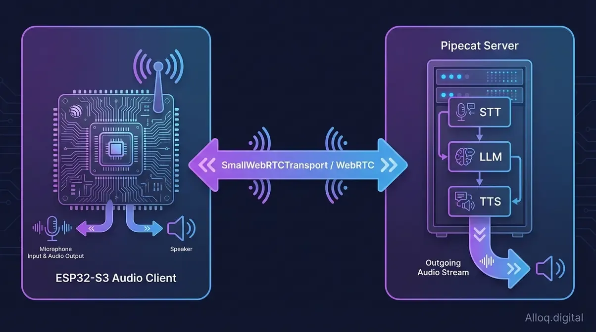 Pipecat ESP32-Architekturdiagramm: ESP32-S3 als WebRTC-Audio-Client verbunden mit Pipecat-Backend via SmallWebRTCTransport