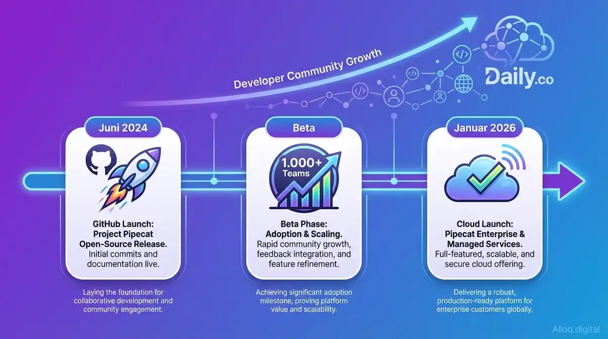 Pipecat Open-Source-Timeline: Von Daily.co GitHub-Launch 2024 zur Cloud-Verfügbarkeit 2026