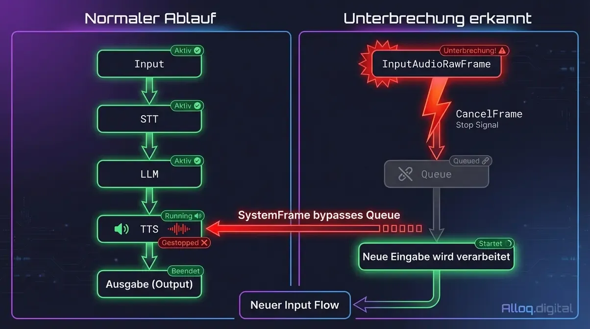 Pipecat Interruption-Handling-Flowchart: CancelFrame-Propagation stoppt TTS bei Nutzerunterbrechung sofort