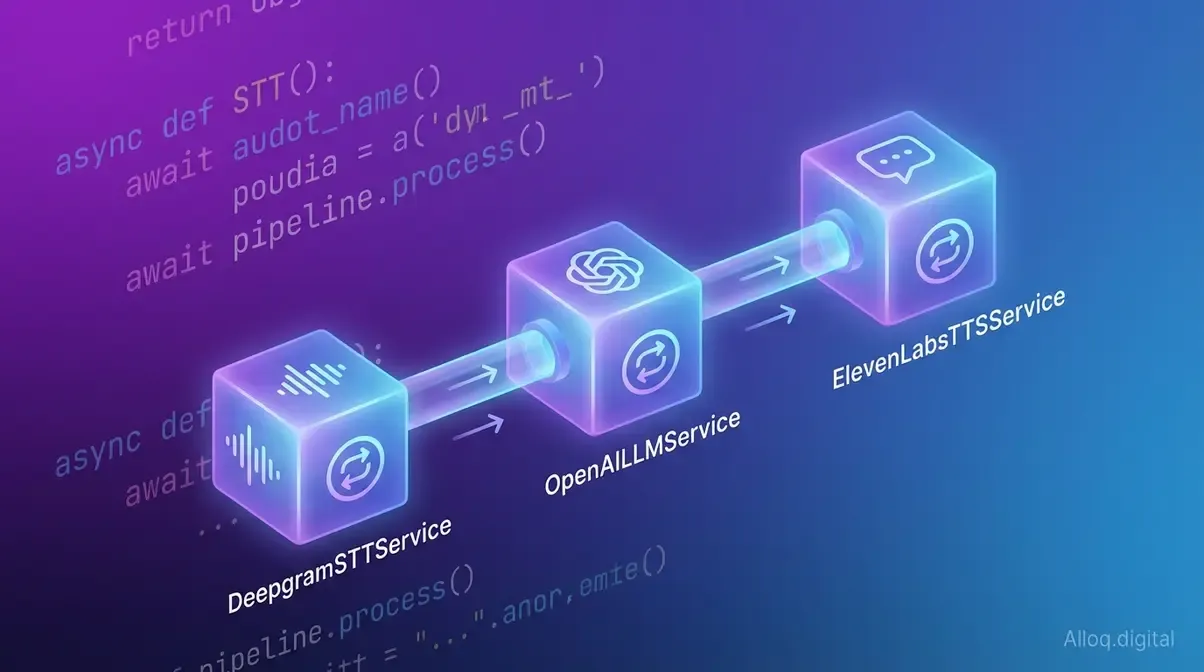 Pipecat modulare Pipeline-Architektur: STT, LLM und TTS als austauschbare Frame-Prozessoren