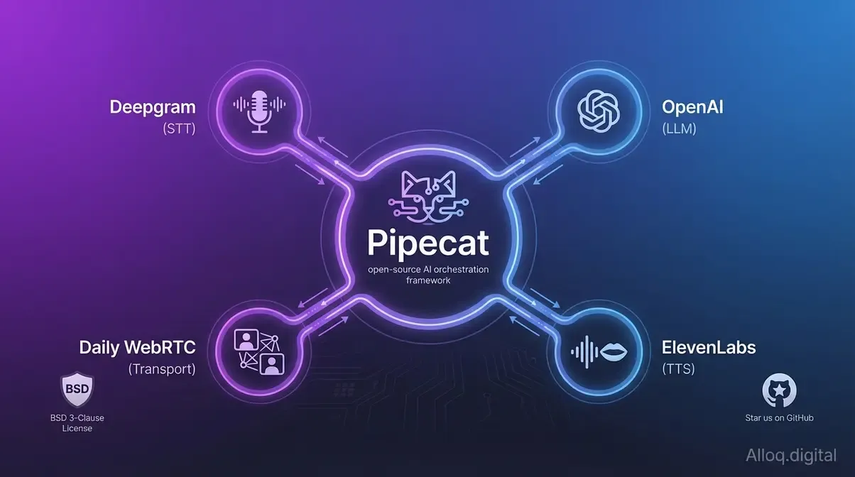 Pipecat Open-Source-Framework: Orchestrierung von STT, LLM und TTS-Diensten in einer asynchronen Pipeline