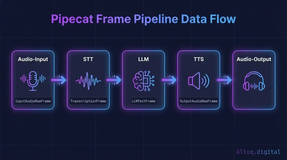Pipecat Frame-Pipeline-Diagramm: Sequenz von STT-, LLM- und TTS-Prozessoren mit Frame-Typen