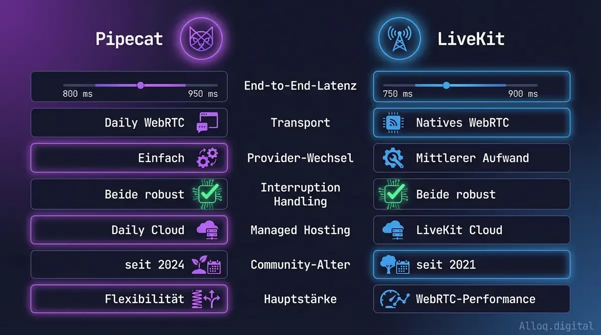 Pipecat vs. LiveKit Benchmark-Vergleich: Latenz, Provider-Flexibilität, Deployment und Community im Side-by-Side-Überblick