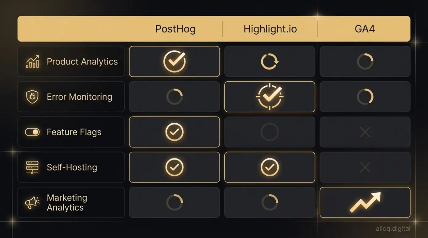 Vergleichsmatrix: PostHog vs. Highlight.io vs. GA4 mit Bewertung nach Kernkriterien