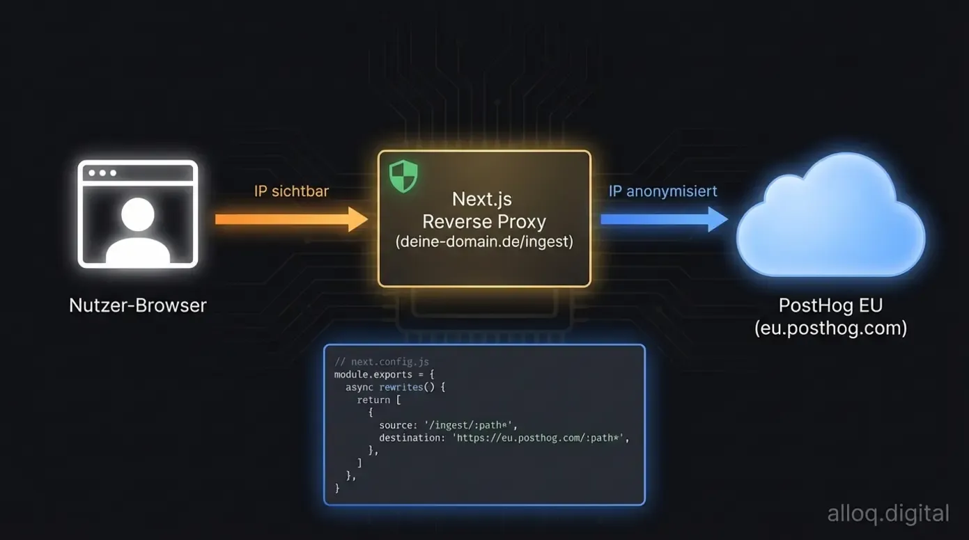 Reverse-Proxy-Architektur: Datenfluss von Nutzer über eigenen Server zu PostHog EU mit IP-Anonymisierung