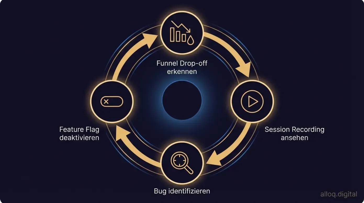 PostHog Workflow-Loop: Vier Schritte von Funnel-Analyse über Replay bis Feature-Flag-Deaktivierung