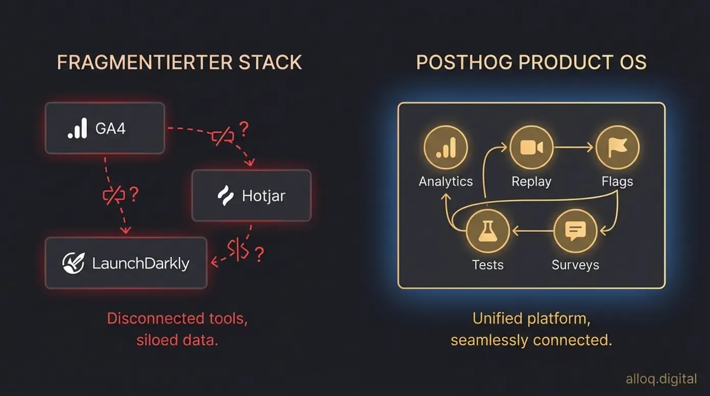 Vergleich: Fragmentierter Analytics-Stack versus PostHog als einheitliches Product OS