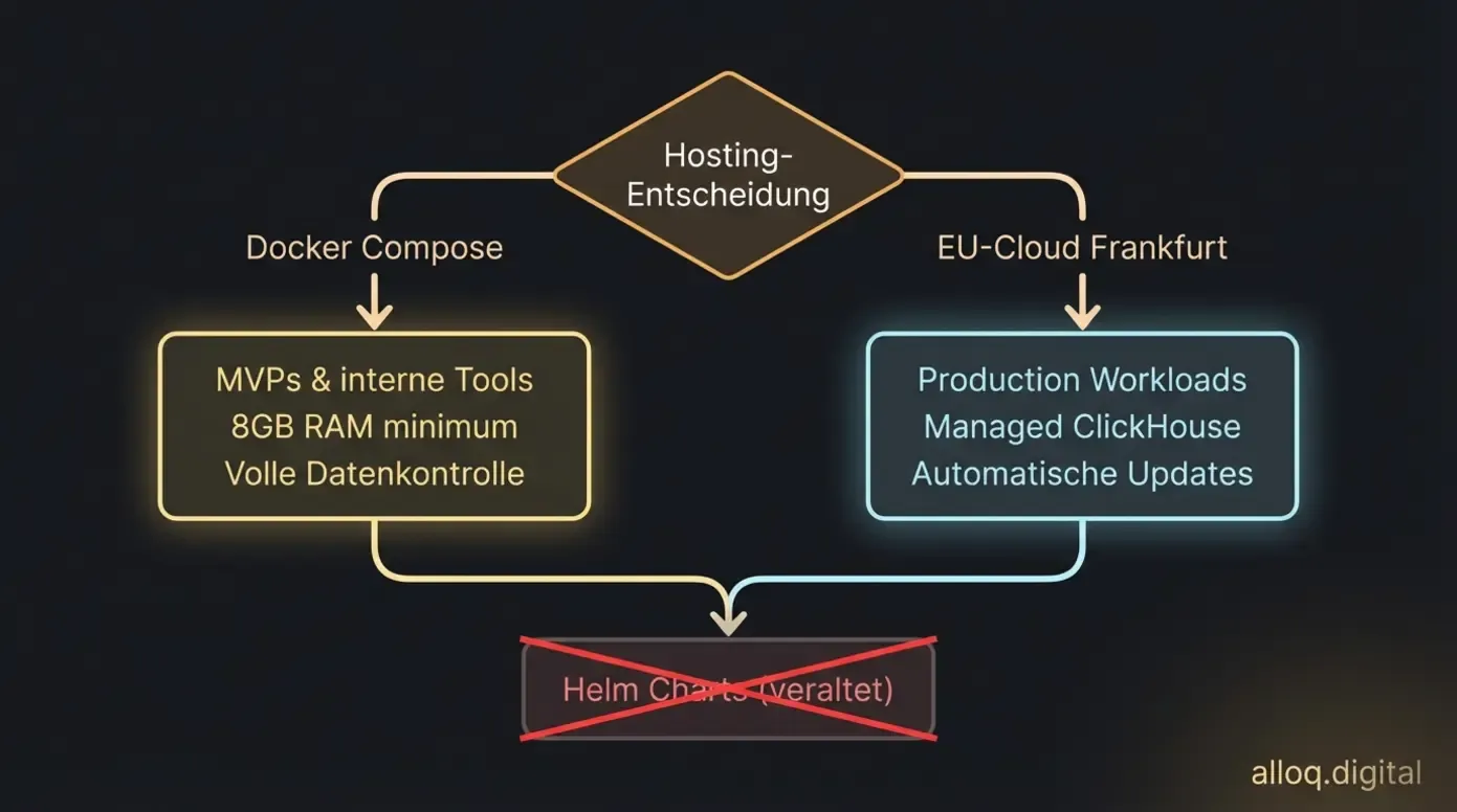 PostHog Hosting-Entscheidung: Flowchart zwischen Docker Compose, EU-Cloud und veralteten Helm Charts