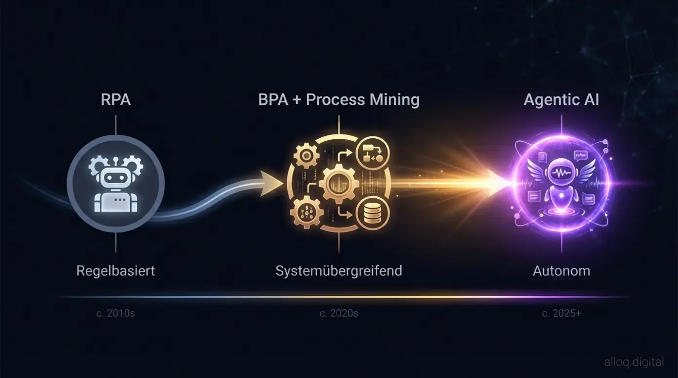 Evolutionszeitstrahl von RPA über BPA zu Agentic AI mit zunehmender Autonomie