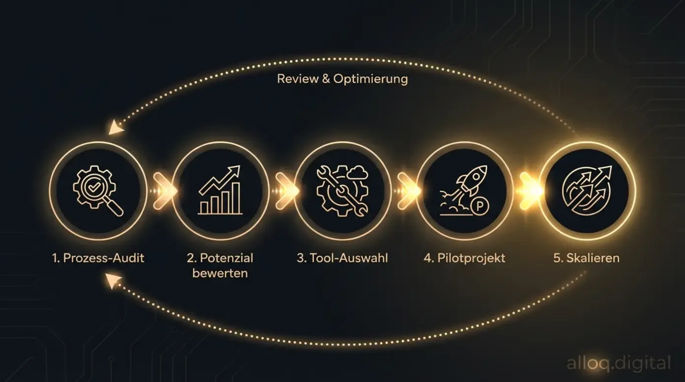 Fünf-Schritte-Flowchart zur Implementierung von Prozessautomatisierung im Unternehmen