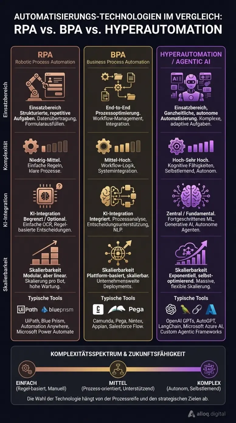 Infografik Prozessautomatisierung: Von RPA über BPA zu Agentic AI im detaillierten Vergleich