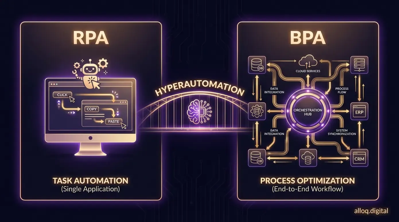Vergleichsdiagramm RPA versus BPA mit Hyperautomation als verbindendem Element