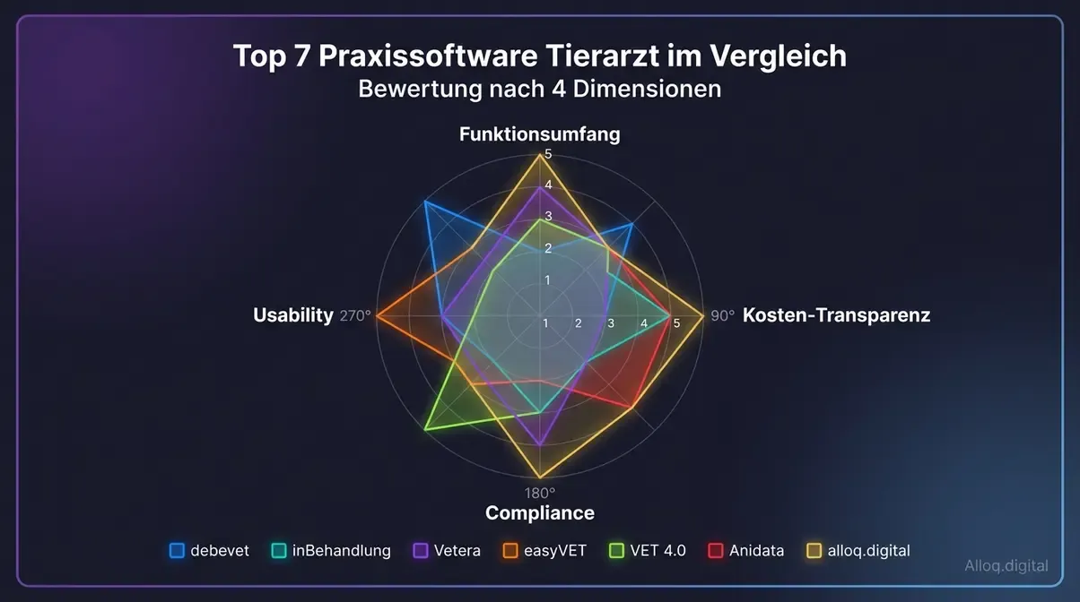 Radar-Chart vergleicht sieben Praxissoftware-Anbieter für Tierärzte nach Funktionsumfang, Kosten, Compliance und Usability