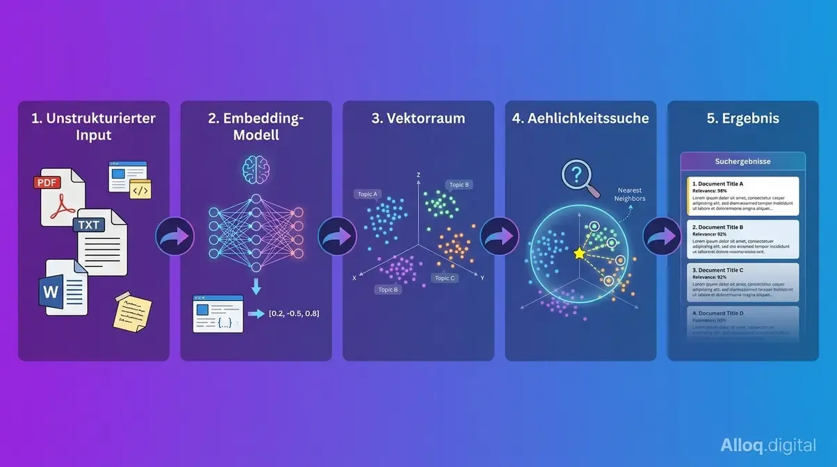 Schematische Infografik: Vektordatenbank-Architektur vom Rohtext-Input ueber Embedding-Modell bis zum Suchergebnis