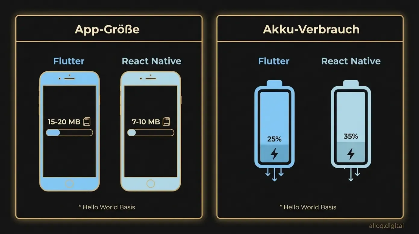 Infografik: App-Größe und Akku-Verbrauch im Vergleich — Flutter vs. React Native