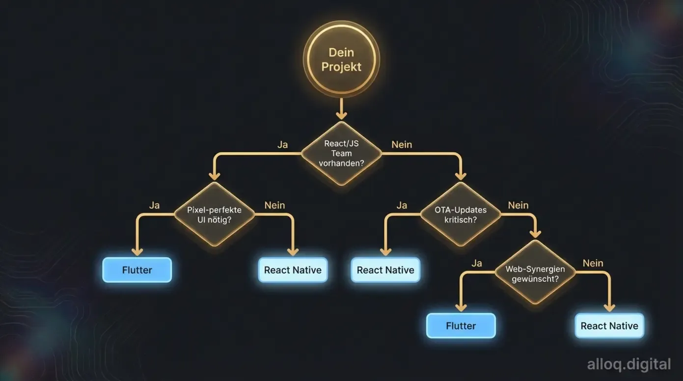 Entscheidungsbaum-Flowchart zur Framework-Wahl zwischen React Native und Flutter