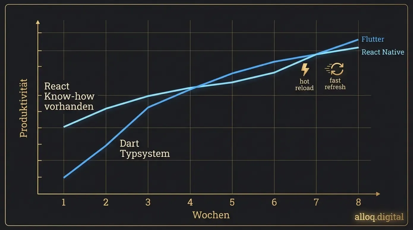 Lernkurven-Diagramm: Produktivität über Zeit für React Native vs. Flutter Entwickler