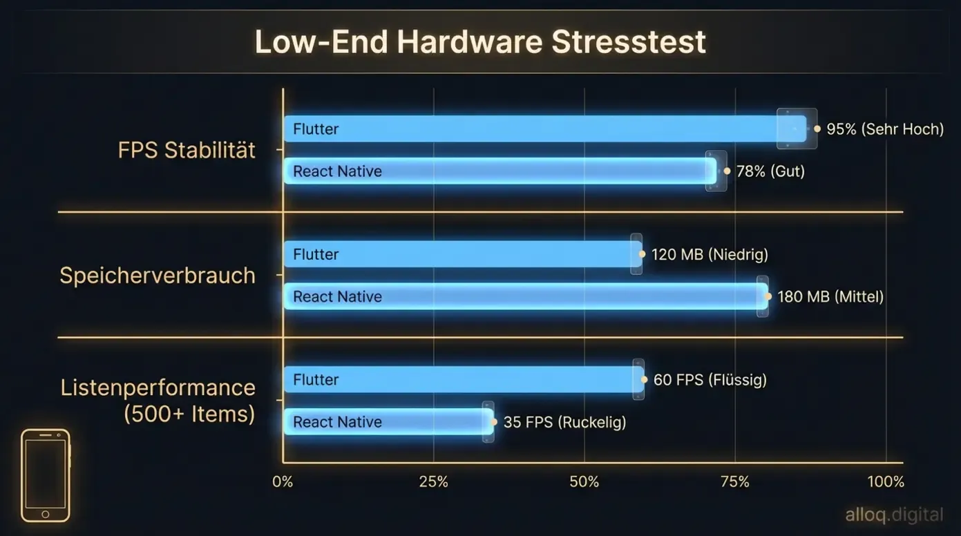 Benchmark-Balkendiagramm: Flutter vs. React Native Performance auf Budget-Android-Hardware