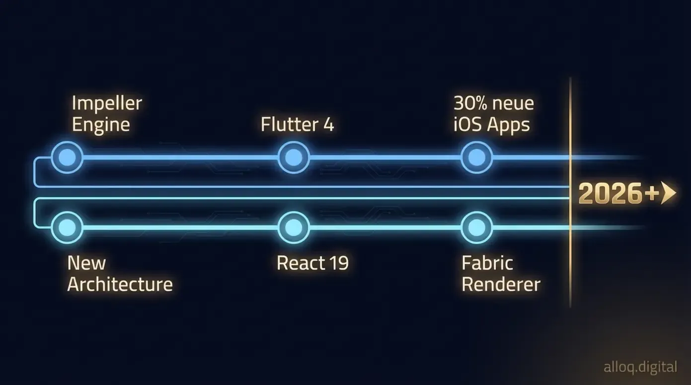 Duale Roadmap-Timeline: Flutter und React Native Meilensteine bis 2026 und darüber hinaus