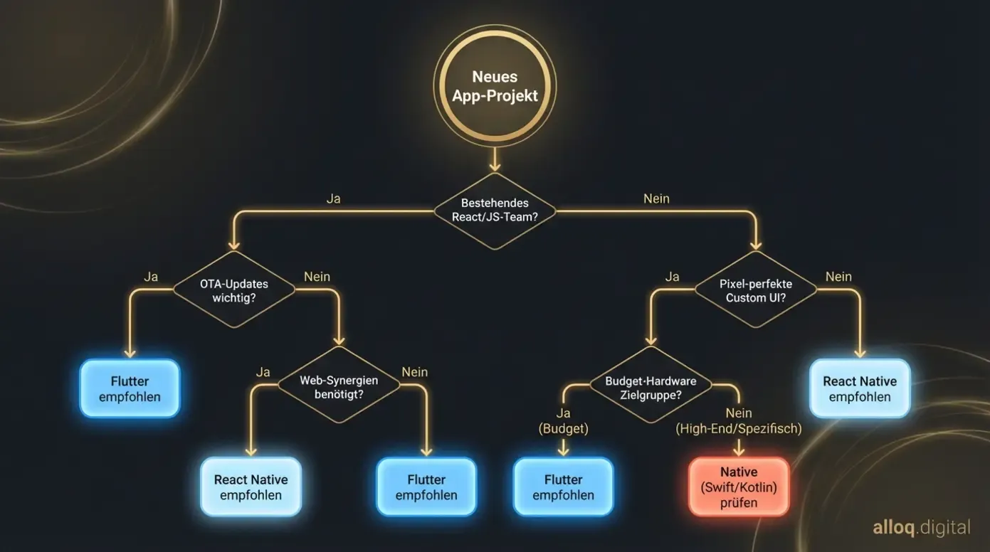 Entscheidungsbaum React Native vs Flutter 2025