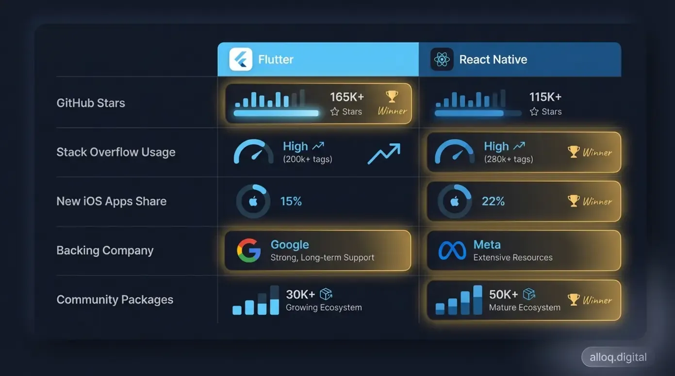 Strategische Vergleichsmatrix mit fünf Kriterien: Flutter vs. React Native für Entscheider