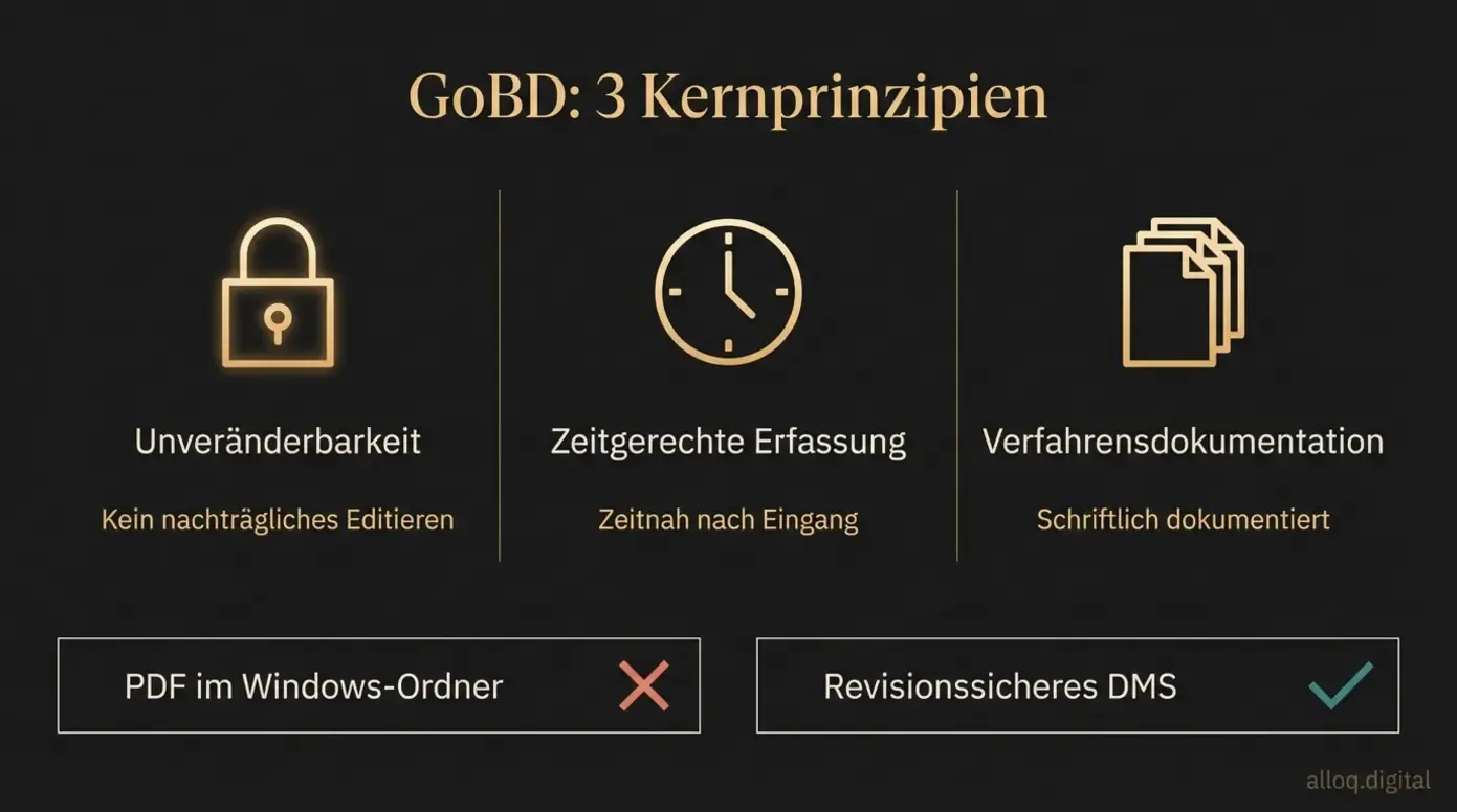 GoBD-Compliance-Diagramm: Drei Kernprinzipien Unveränderbarkeit, zeitgerechte Erfassung und Verfahrensdokumentation