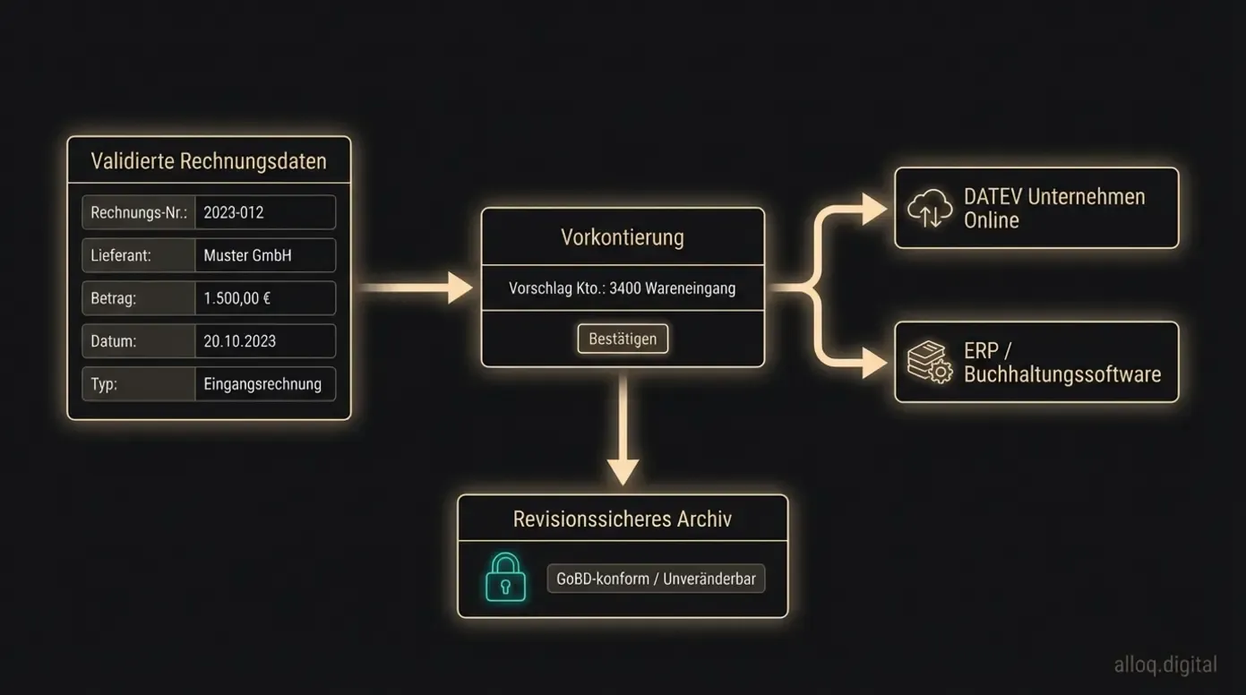 Export-Diagramm: Von der Vorkontierung zum DATEV-Export und revisionssicheren Archiv gemäß GoBD