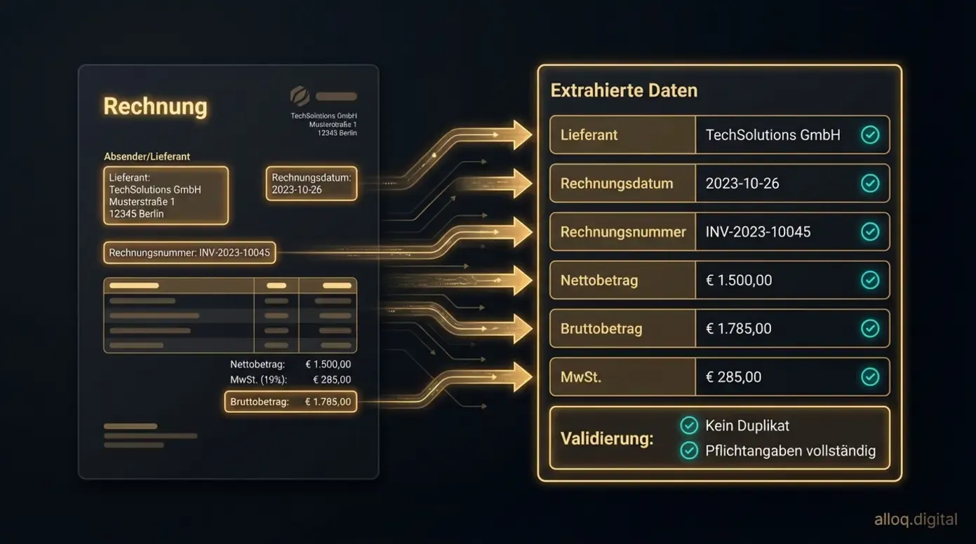 Datenextraktions-Diagramm zeigt KI-gestützte Erkennung von Rechnungsfeldern mit automatischer Validierung