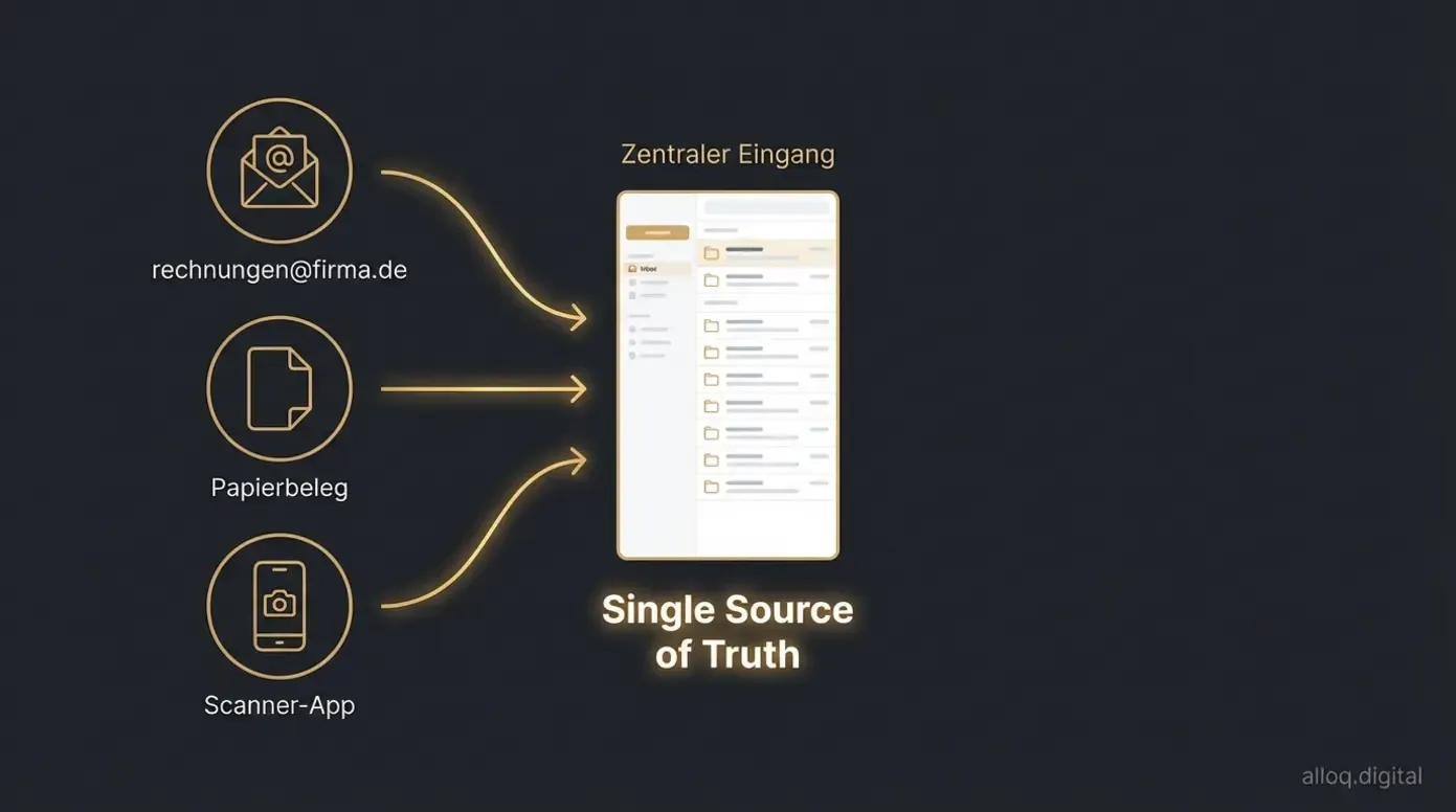 Architekturdiagramm: Drei Rechnungskanäle laufen in einen zentralen digitalen Eingang zusammen