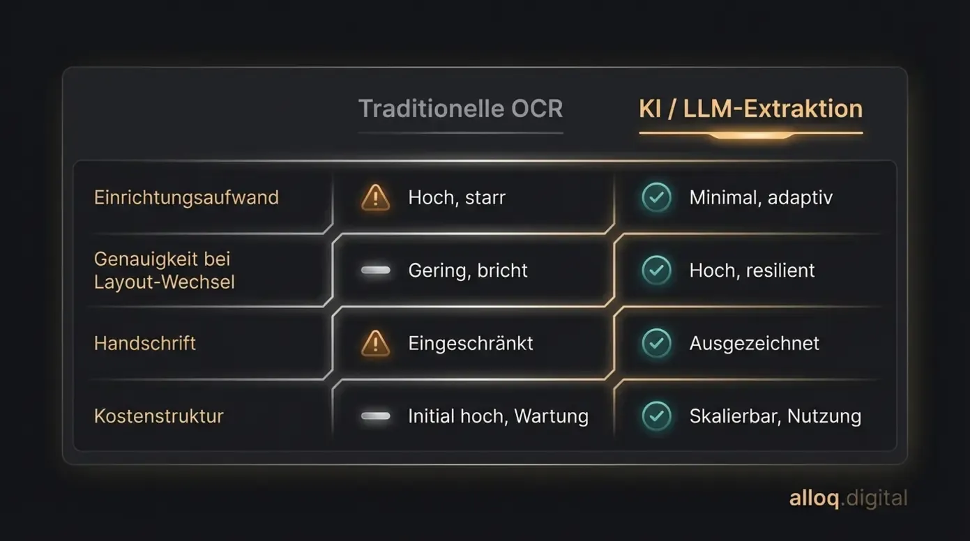 Vergleichstabelle: Traditionelle OCR versus KI-LLM-Extraktion für die automatisierte Rechnungsverarbeitung