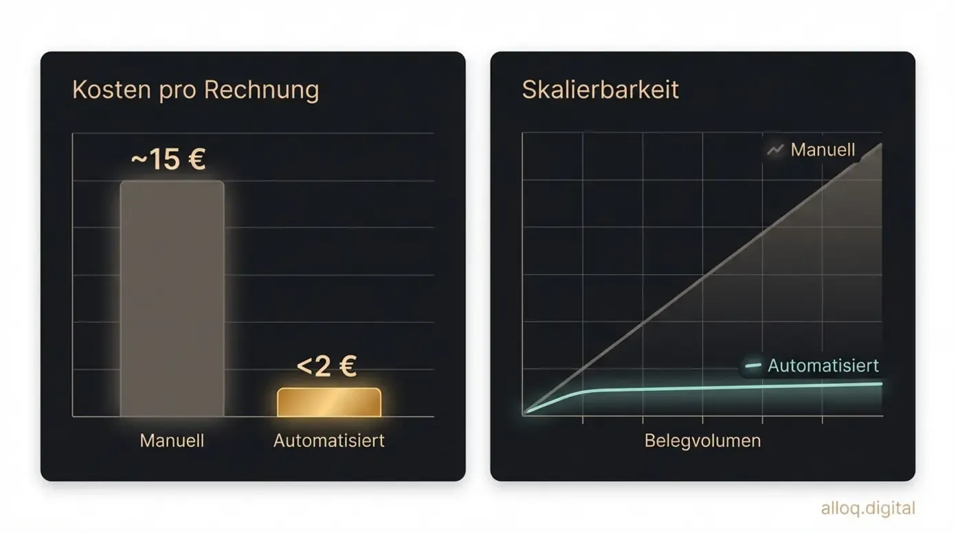 ROI-Visualisierung: Manuelle Rechnungskosten 15 Euro versus automatisiert unter 2 Euro, plus Skalierbarkeitsvergleich