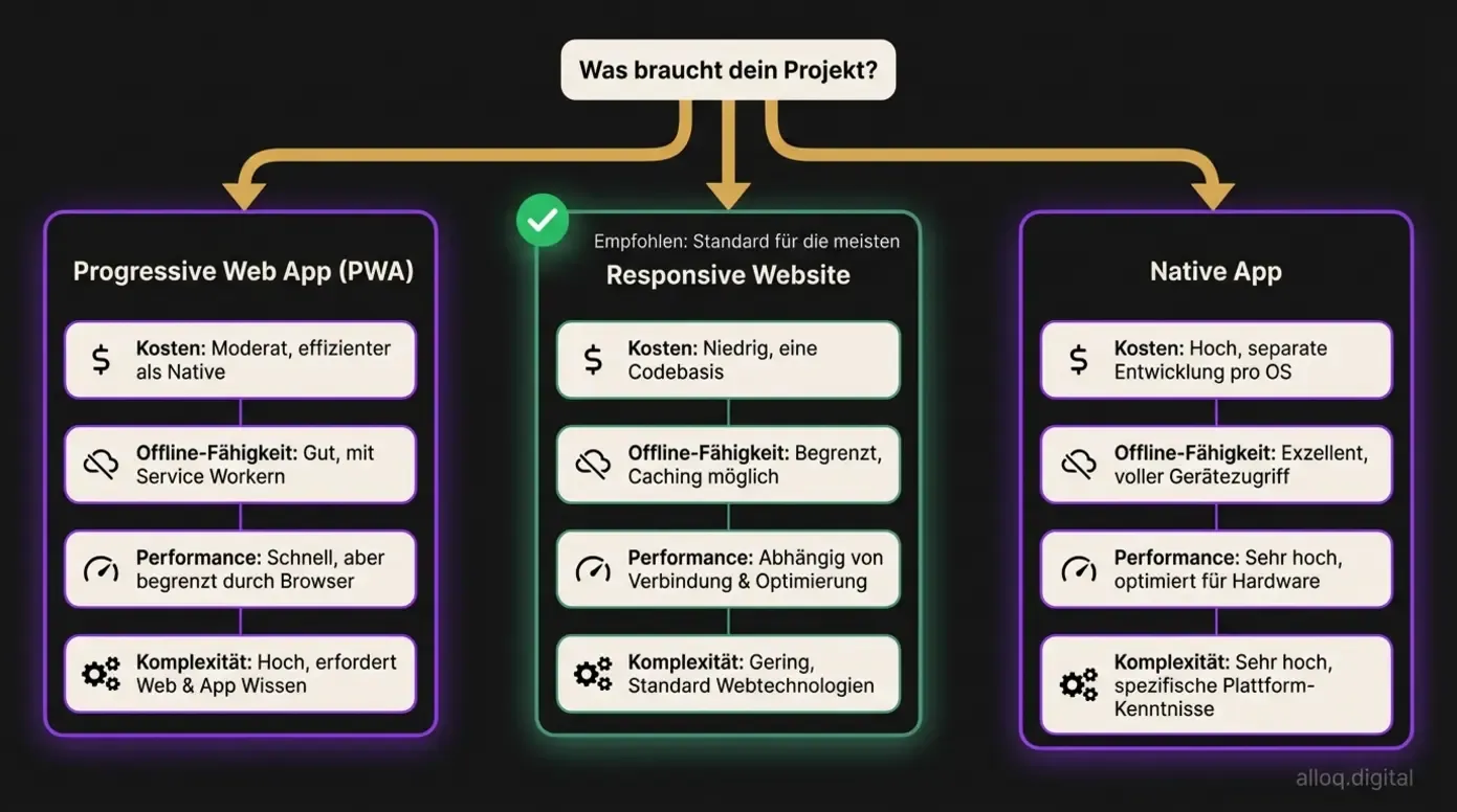 Entscheidungsdiagramm: Responsive Website versus Progressive Web App versus Native App