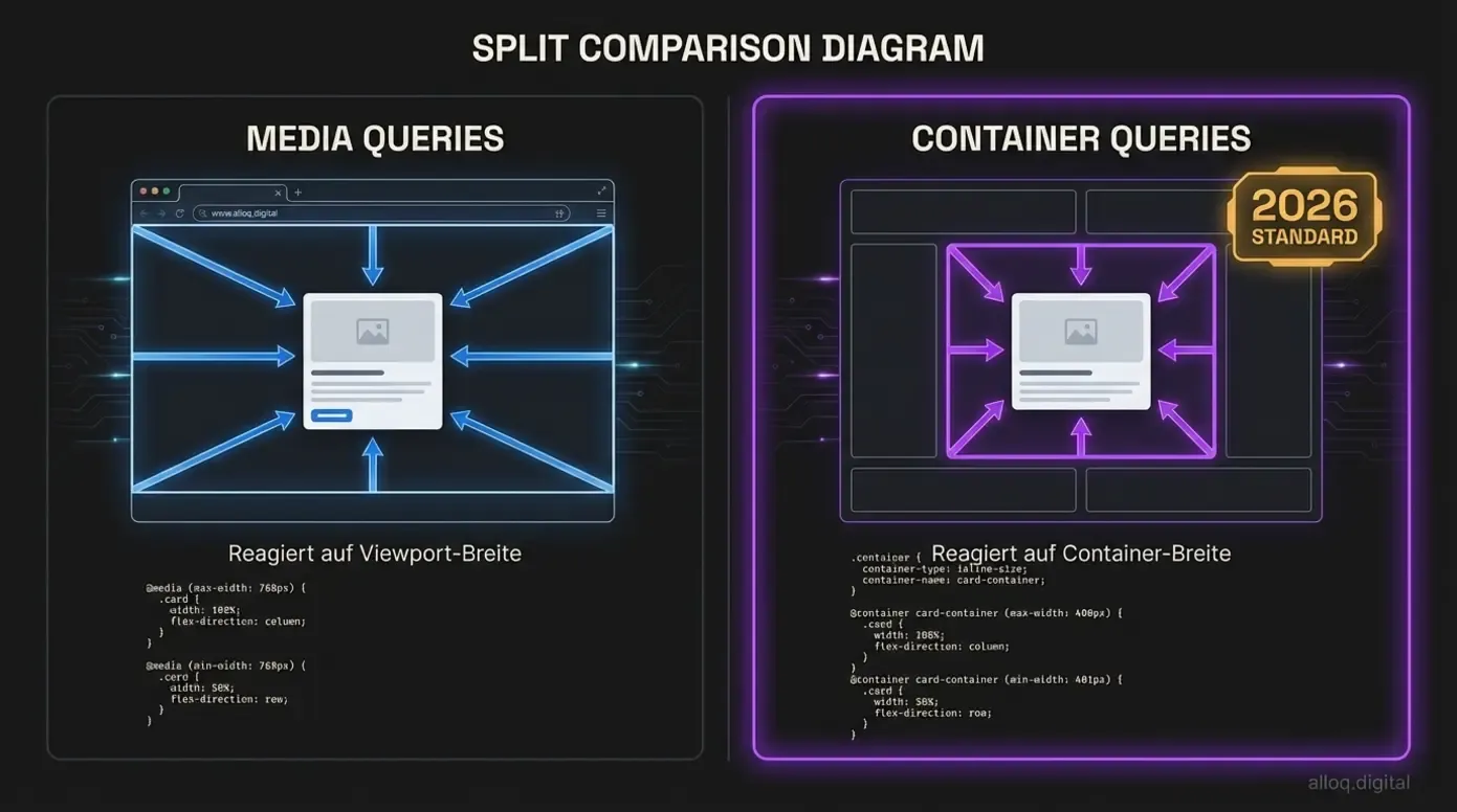 Vergleich von Media Queries und Container Queries: Viewport-basiert versus Container-basiert