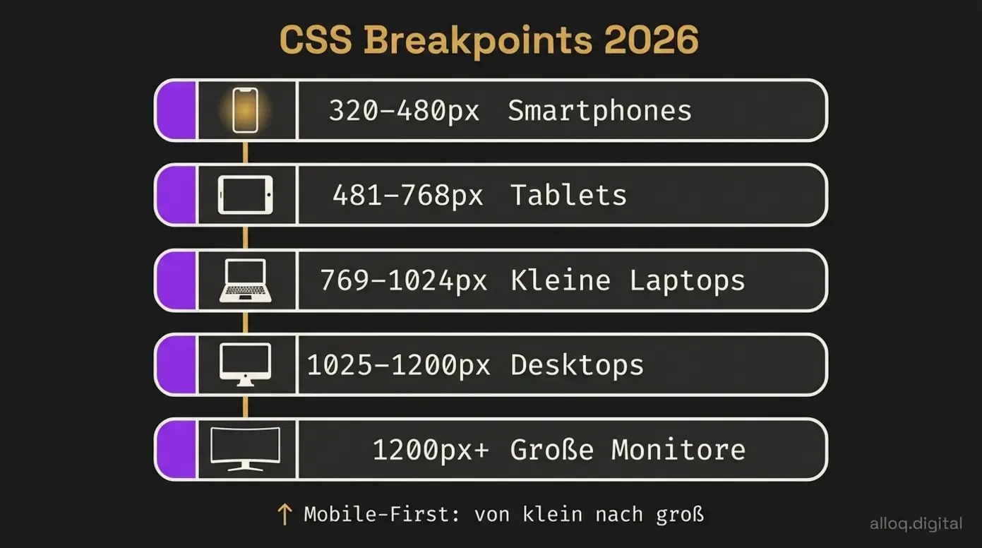Infografik zeigt die fünf wichtigsten CSS Breakpoints für 2026 von Smartphone bis großem Monitor