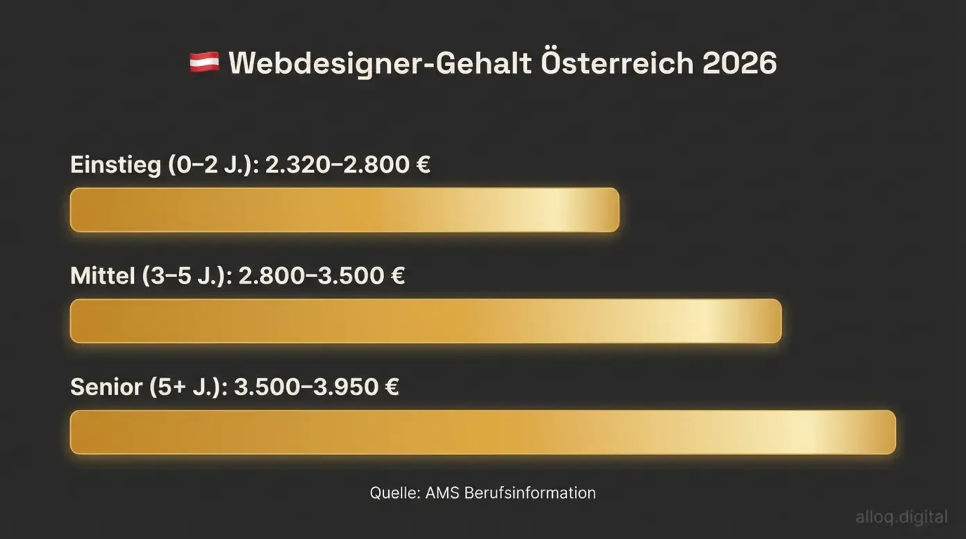 Balkendiagramm zeigt Webdesigner-Gehälter in Österreich nach Erfahrungsstufe von Einstieg bis Senior