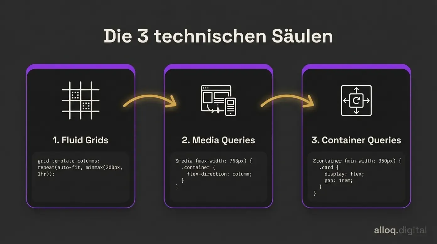 Übersicht der drei technischen Säulen: Fluid Grids, Media Queries und Container Queries