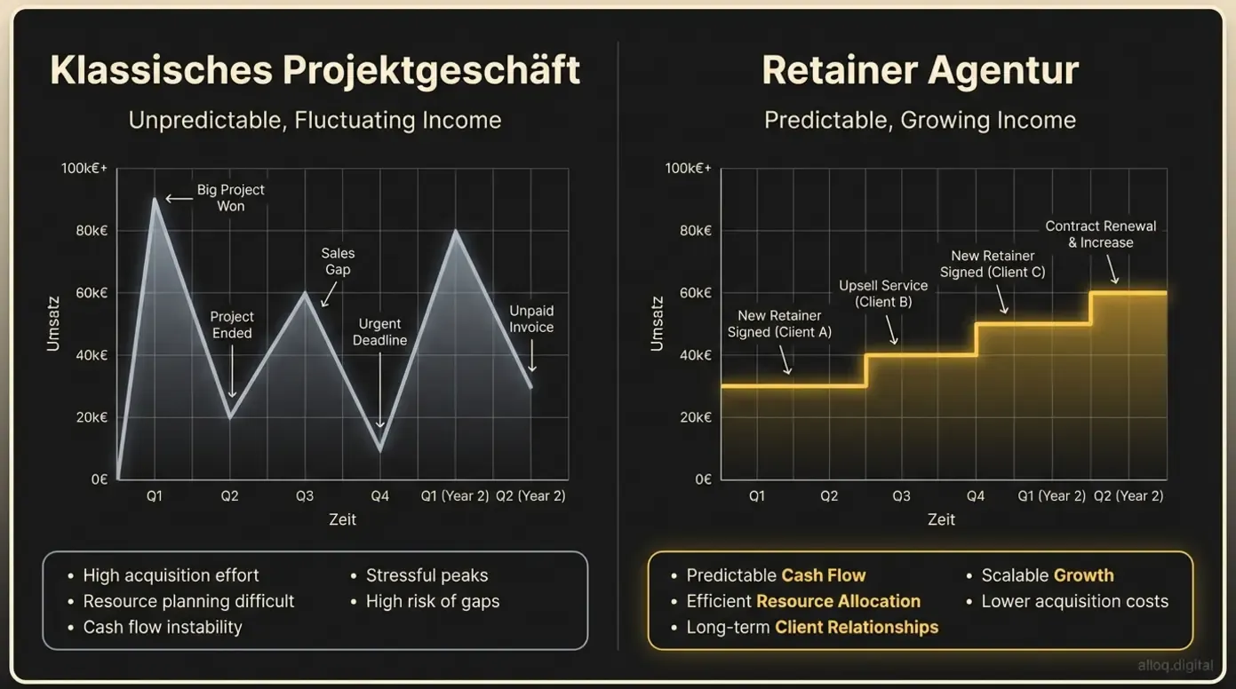 Infografik Vergleich Retainer und klassisches Projektgeschäft