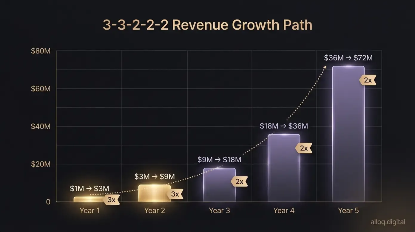 Bar chart showing the 3-3-2-2-2 SaaS growth trajectory from $1M to $72M ARR over five years