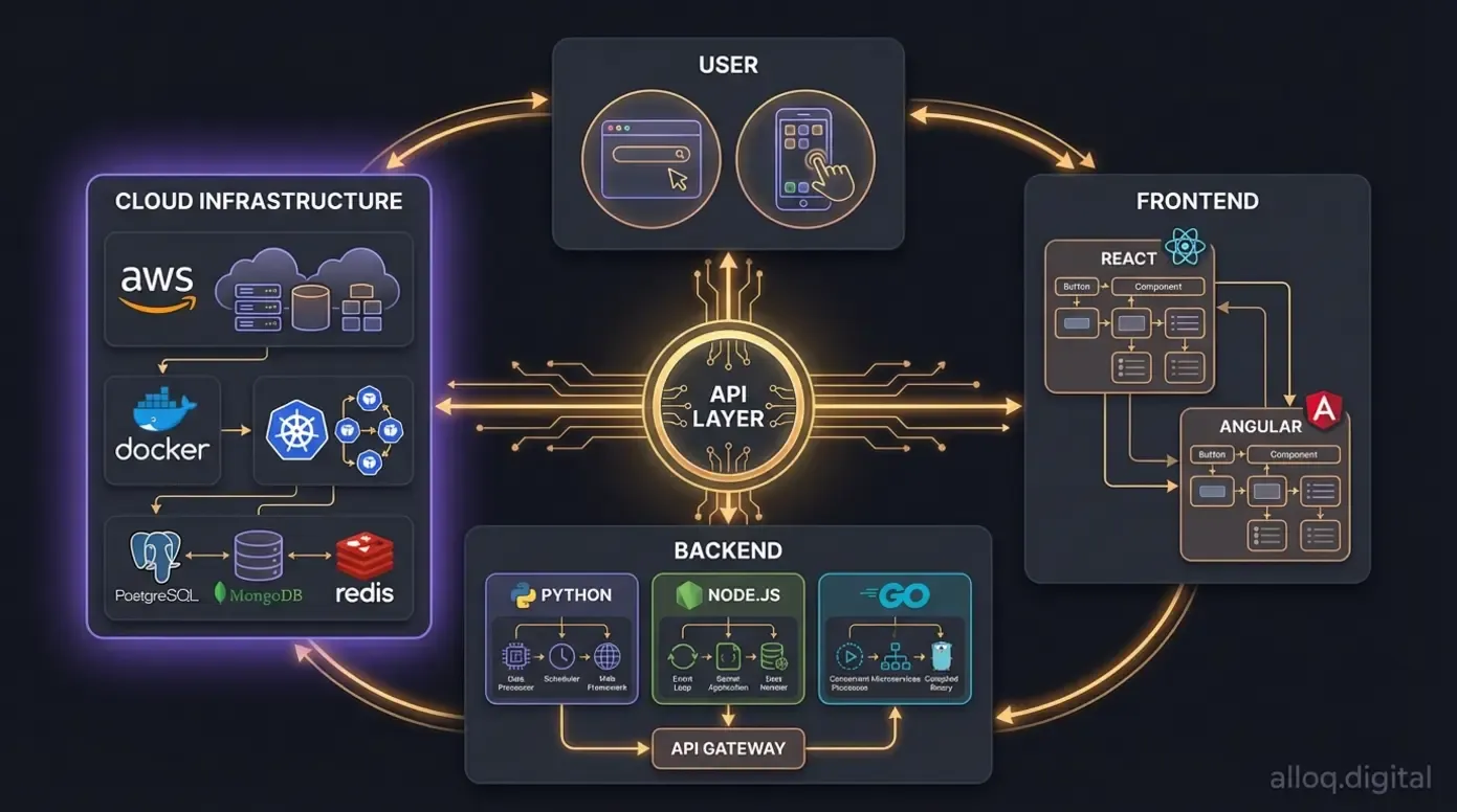 SaaS Tech Stack Ecosystem